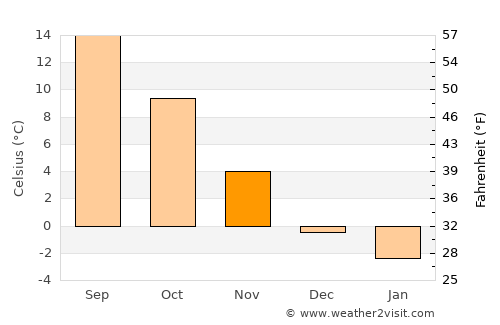 Ostrava average temperature in November