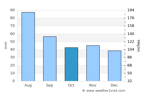 Ostrava average rain in October