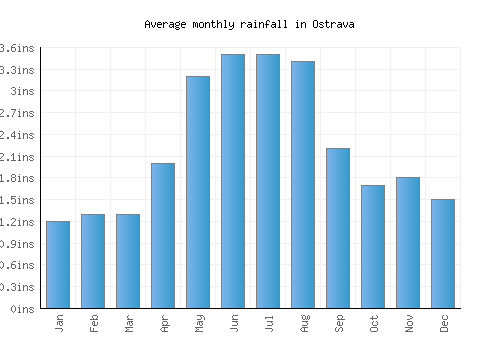 Ostrava monthly rainfall chart (inches)