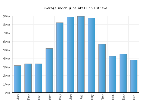 Ostrava monthly rainfall chart (mm)