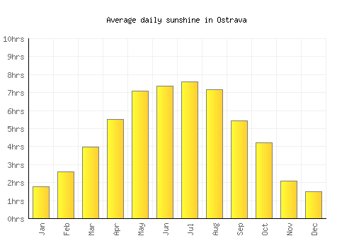 Ostrava average daily sunshine chart