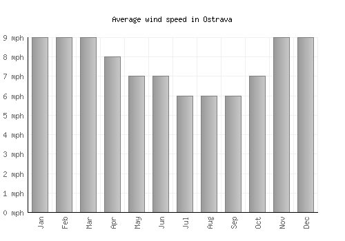 Ostrava average winspeed by month (mph)