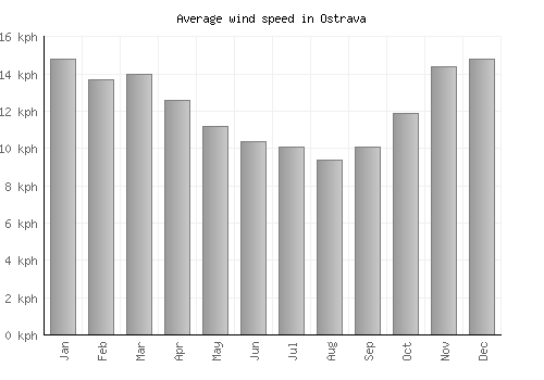 Ostrava average winspeed by month (km/h)