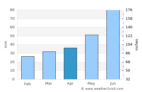 Ostróda average rain in April