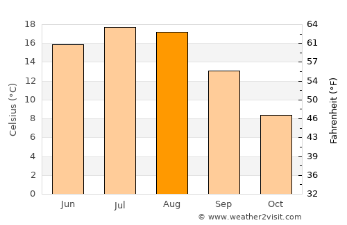 Ostróda average temperature in August