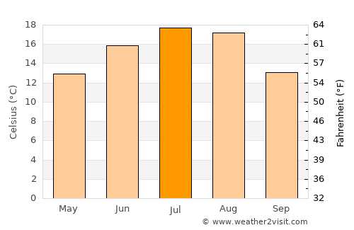 Ostróda average temperature in July