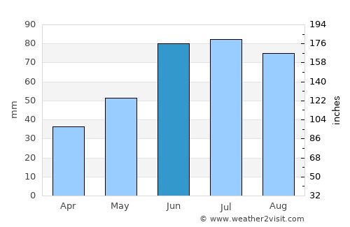 Ostróda average rain in June