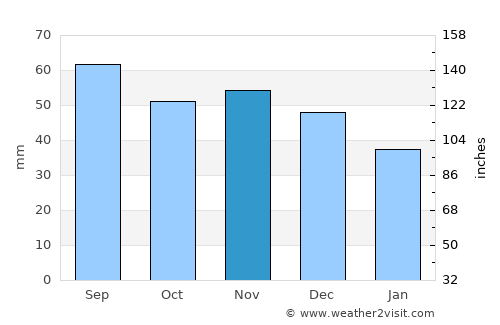 Ostróda average rain in November