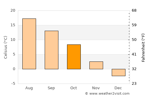 Ostróda average temperature in October
