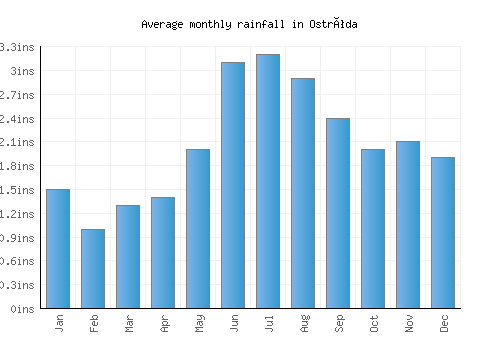 Ostróda monthly rainfall chart (inches)