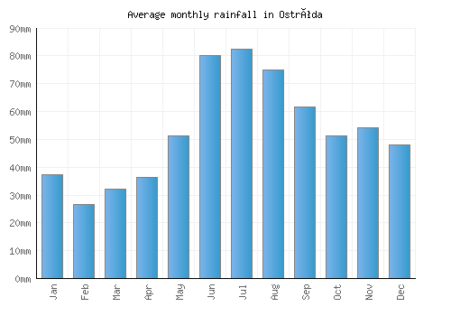 Ostróda monthly rainfall chart (mm)