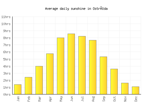 Ostróda average daily sunshine chart