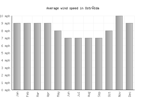 Ostróda average winspeed by month (mph)