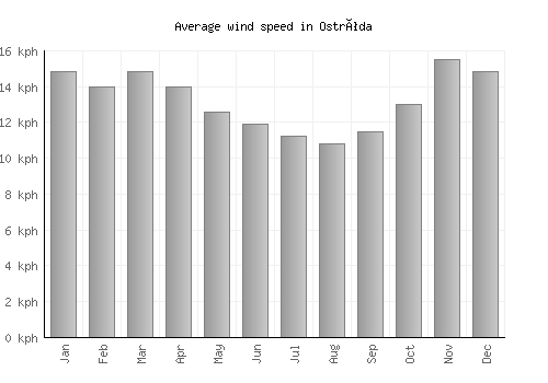 Ostróda average winspeed by month (km/h)