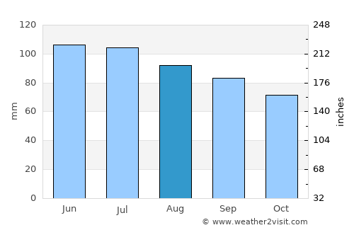 Остров Пасхи average rain in August