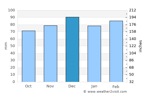 Остров Пасхи average rain in December