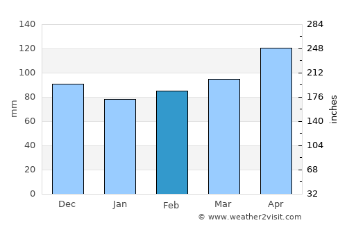 Остров Пасхи average rain in February