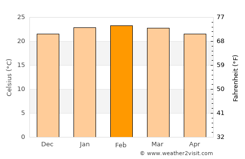 Остров Пасхи average temperature in February
