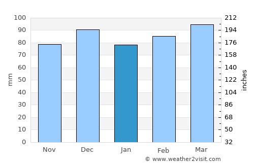 Остров Пасхи average rain in January