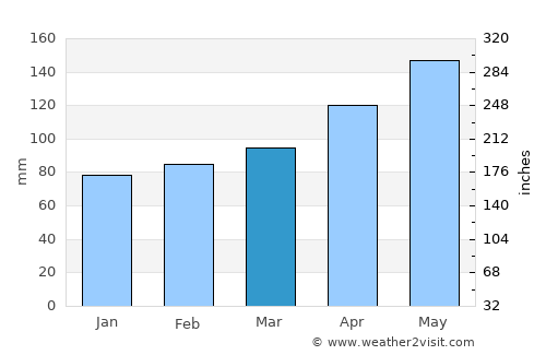 Остров Пасхи average rain in March