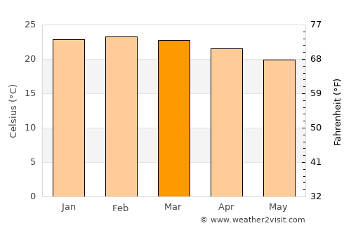 Остров Пасхи average temperature in March