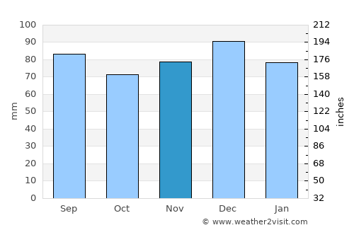 Остров Пасхи average rain in November