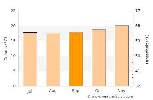 Остров Пасхи average temperature in September