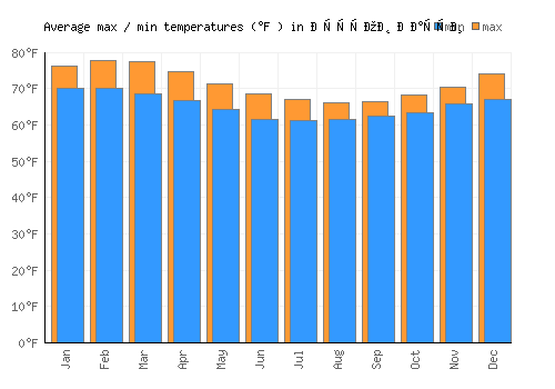 Остров Пасхи average minimum / maximum temperatures (Fahrenheit)