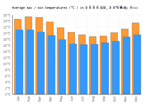 Остров Пасхи average minimum / maximum temperatures (Celsius)