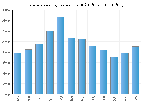 Остров Пасхи monthly rainfall chart (mm)