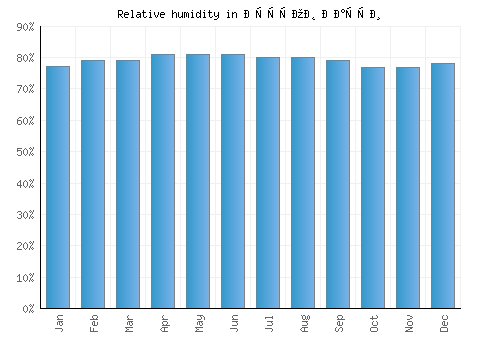 Остров Пасхи relative humidity averages
