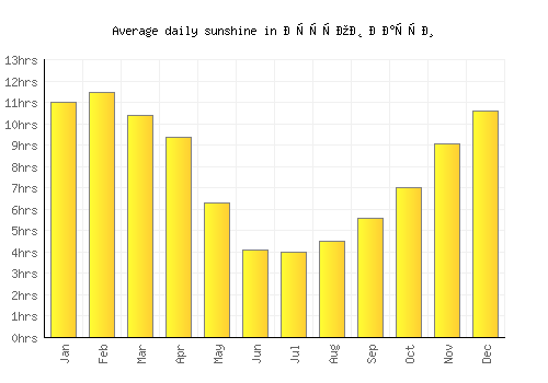 Остров Пасхи average daily sunshine chart
