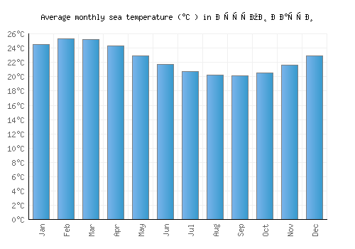 Остров Пасхи average sea temperature chart (Celsius)