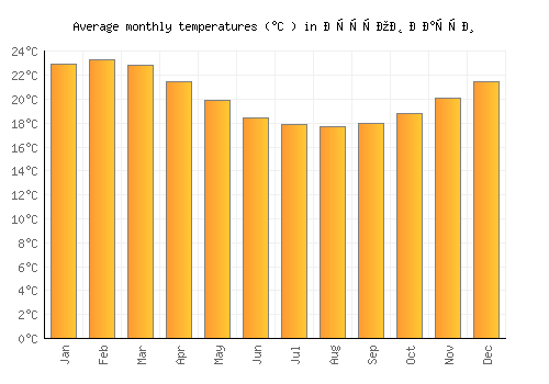 Остров Пасхи average temperature chart (Celsius)