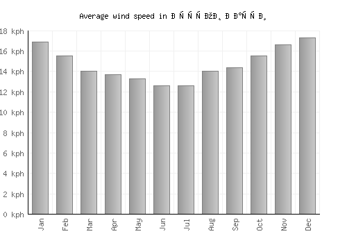 Остров Пасхи average winspeed by month (km/h)
