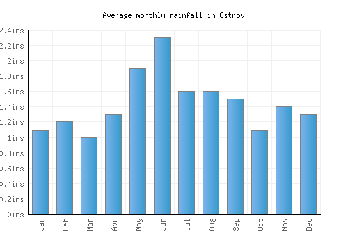 Ostrov monthly rainfall chart (inches)