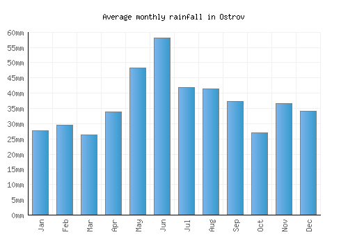 Ostrov monthly rainfall chart (mm)