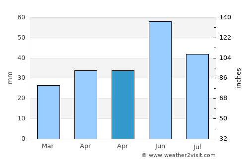 Ostrov average rain in April