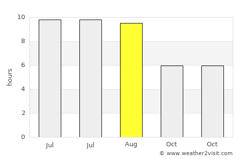 Ostrov average rain in August