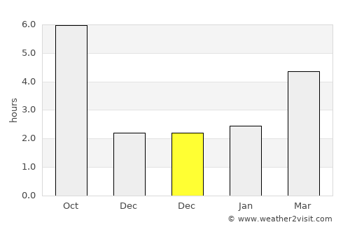 Ostrov average rain in December