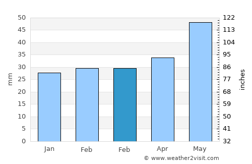 Ostrov average rain in February