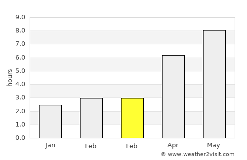 Ostrov average rain in February