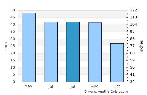 Ostrov average rain in July