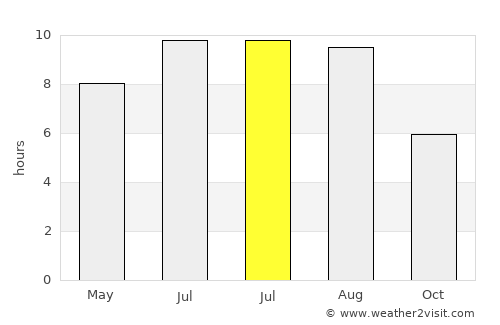 Ostrov average rain in July