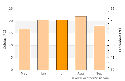 Ostrov average temperature in June