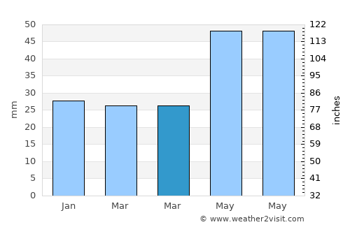 Ostrov average rain in March
