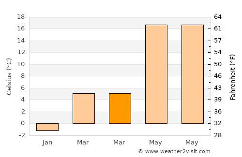 Ostrov average temperature in March