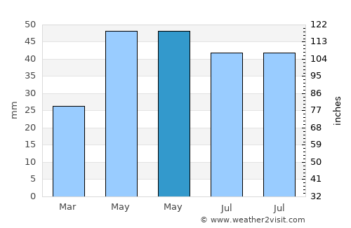 Ostrov average rain in May