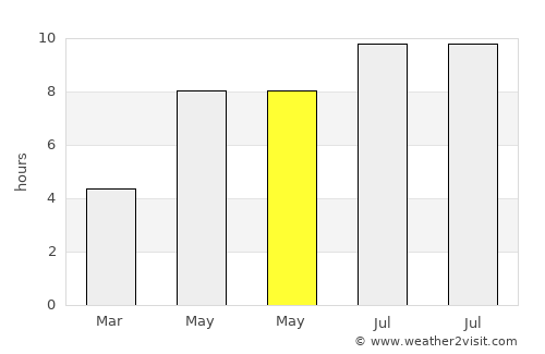 Ostrov average rain in May