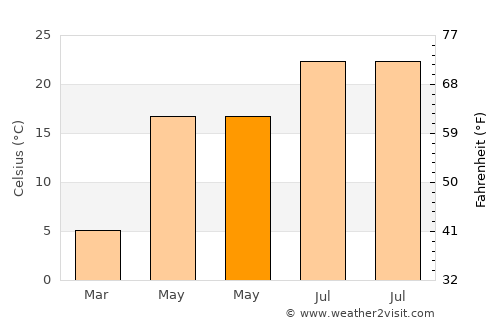 Ostrov average temperature in May